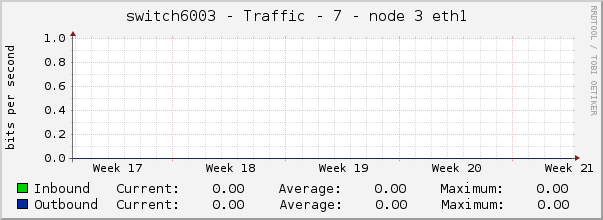 switch6003 - Traffic - 7 - node 3 eth1 
