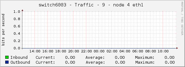 switch6003 - Traffic - 9 - node 4 eth1 