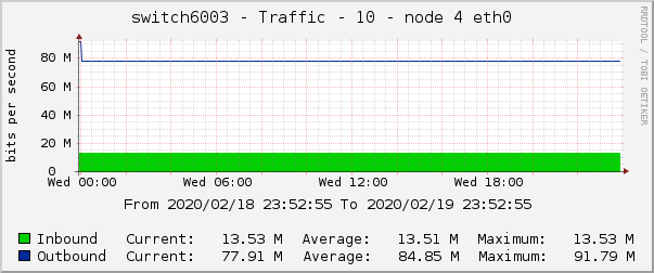 switch6003 - Traffic - 10 - node 4 eth0 