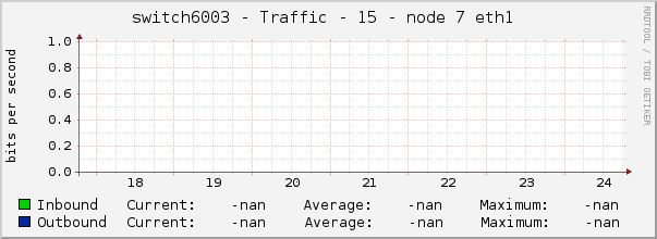 switch6003 - Traffic - 15 - node 7 eth1 