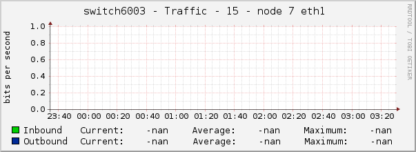 switch6003 - Traffic - 15 - node 7 eth1 