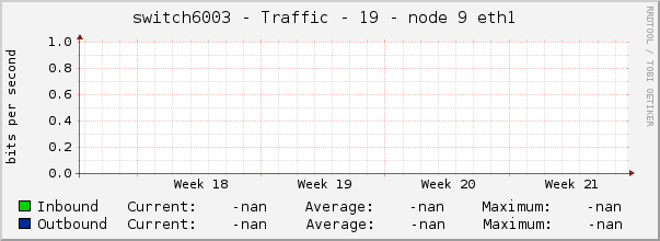 switch6003 - Traffic - 19 - node 9 eth1 
