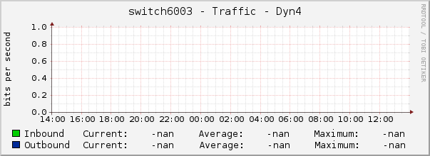 switch6003 - Traffic - Dyn4