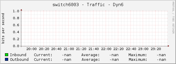 switch6003 - Traffic - Dyn6