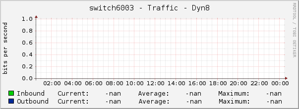switch6003 - Traffic - Dyn8