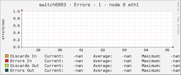 switch6003 - Errors - 1 - node 0 eth1 