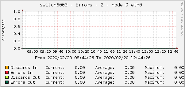 switch6003 - Errors - 2 - node 0 eth0 