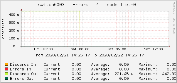 switch6003 - Errors - 4 - node 1 eth0 