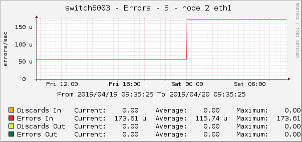 switch6003 - Errors - 5 - node 2 eth1 