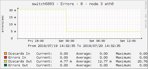 switch6003 - Errors - 8 - node 3 eth0 