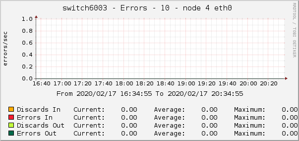 switch6003 - Errors - 10 - node 4 eth0 