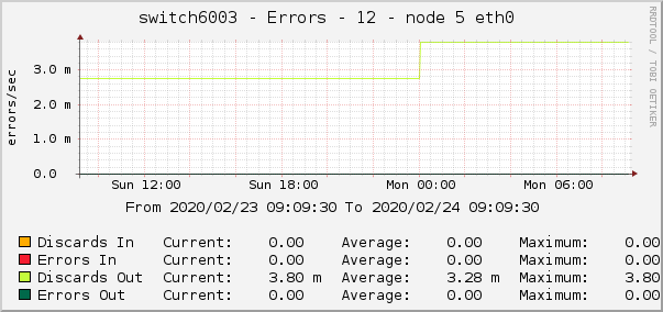 switch6003 - Errors - 12 - node 5 eth0 