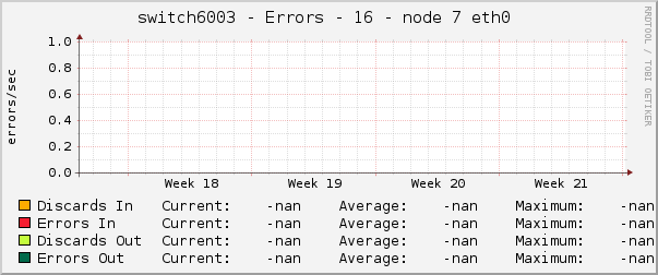 switch6003 - Errors - 16 - node 7 eth0 