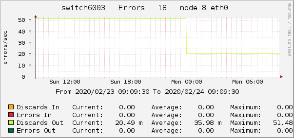 switch6003 - Errors - 18 - node 8 eth0 