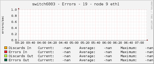 switch6003 - Errors - 19 - node 9 eth1 