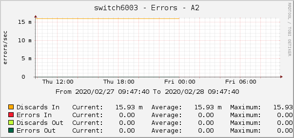 switch6003 - Errors - A2