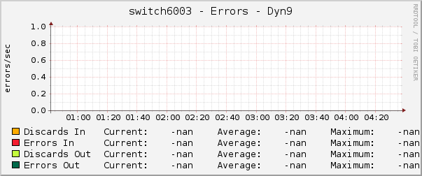 switch6003 - Errors - Dyn9