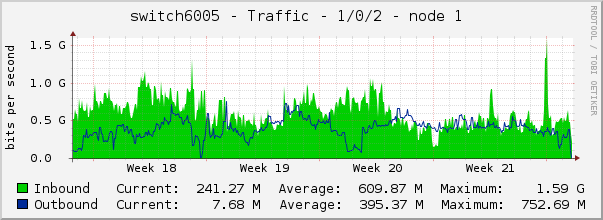 switch6005 - Traffic - 1/0/2 - node 1 