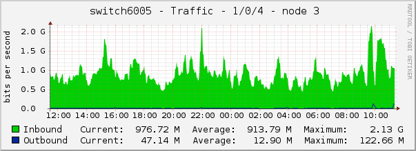 switch6005 - Traffic - 1/0/4 - node 3 