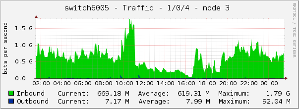 switch6005 - Traffic - 1/0/4 - node 3 