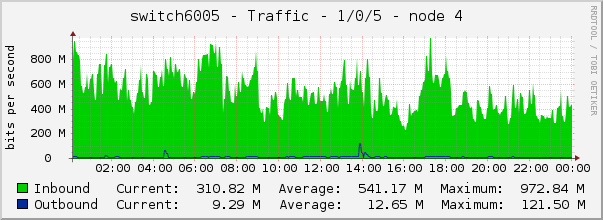 switch6005 - Traffic - 1/0/5 - node 4 