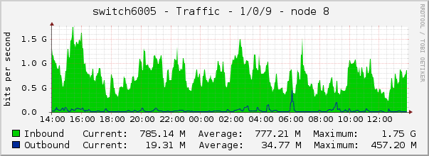 switch6005 - Traffic - 1/0/9 - node 8 