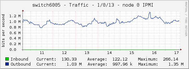switch6005 - Traffic - 1/0/13 - node 0 IPMI 