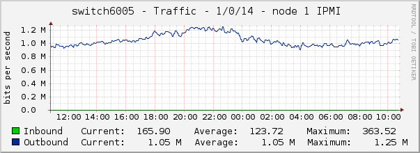 switch6005 - Traffic - 1/0/14 - node 1 IPMI 