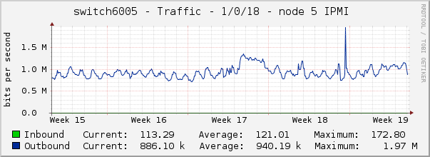 switch6005 - Traffic - 1/0/18 - node 5 IPMI 