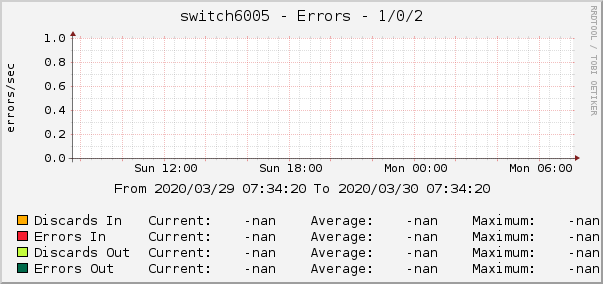 switch6005 - Errors - 1/0/2