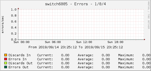 switch6005 - Errors - 1/0/4
