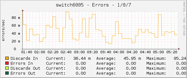 switch6005 - Errors - 1/0/7