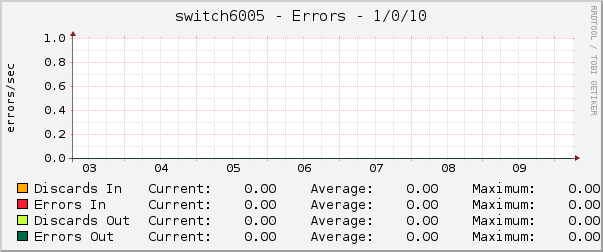 switch6005 - Errors - 1/0/10