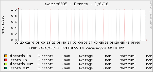switch6005 - Errors - 1/0/10