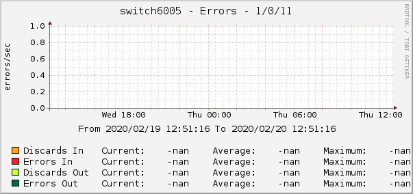 switch6005 - Errors - 1/0/11