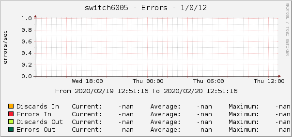 switch6005 - Errors - 1/0/12