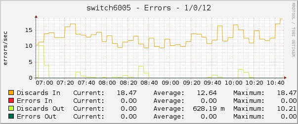 switch6005 - Errors - 1/0/12