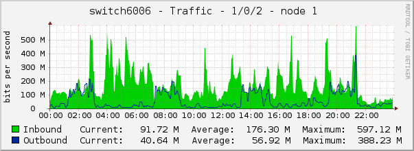 switch6006 - Traffic - 1/0/2 - node 1 