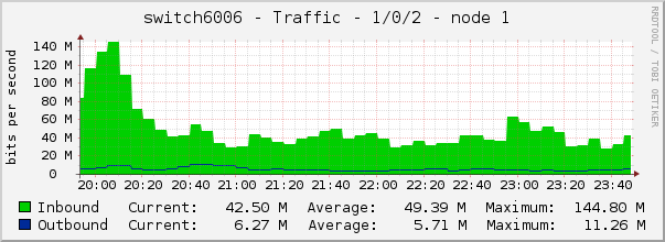 switch6006 - Traffic - 1/0/2 - node 1 