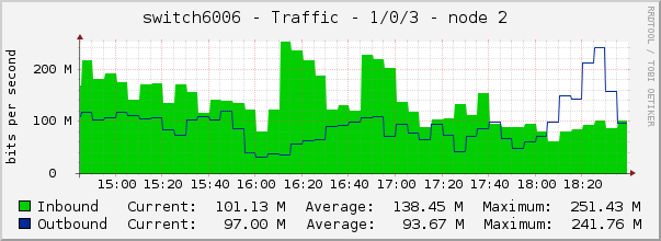 switch6006 - Traffic - 1/0/3 - node 2 
