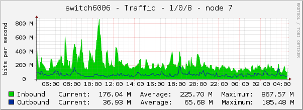 switch6006 - Traffic - 1/0/8 - node 7 