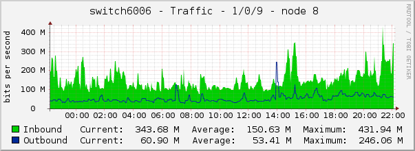 switch6006 - Traffic - 1/0/9 - node 8 