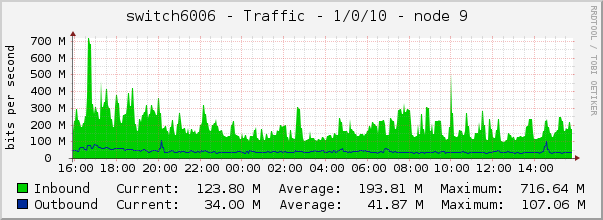 switch6006 - Traffic - 1/0/10 - node 9 