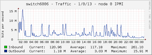 switch6006 - Traffic - 1/0/13 - node 0 IPMI 