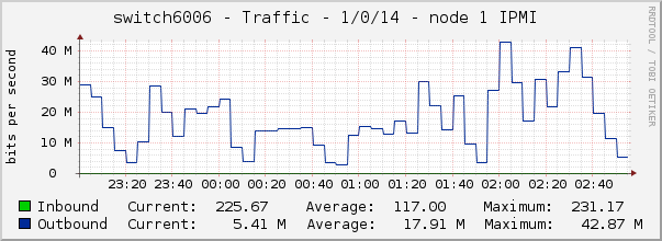 switch6006 - Traffic - 1/0/14 - node 1 IPMI 