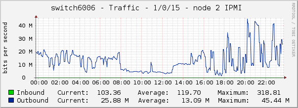 switch6006 - Traffic - 1/0/15 - node 2 IPMI 