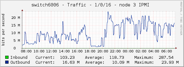 switch6006 - Traffic - 1/0/16 - node 3 IPMI 