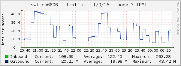 switch6006 - Traffic - 1/0/16 - node 3 IPMI 