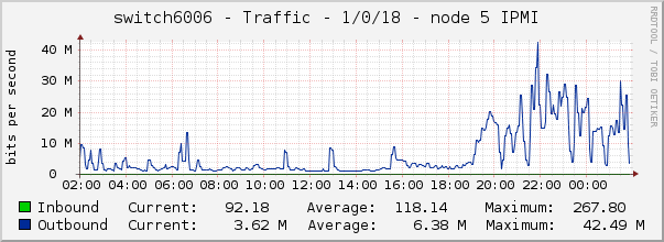 switch6006 - Traffic - 1/0/18 - node 5 IPMI 