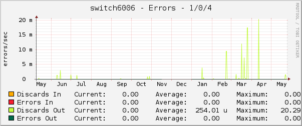 switch6006 - Errors - 1/0/4